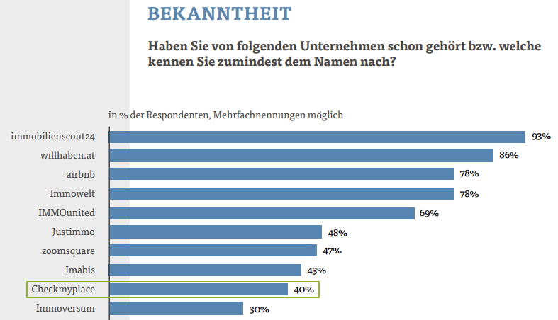 Checkmyplace.com in der Kategorie Bekanntheit mit 40% auf Platz 9!