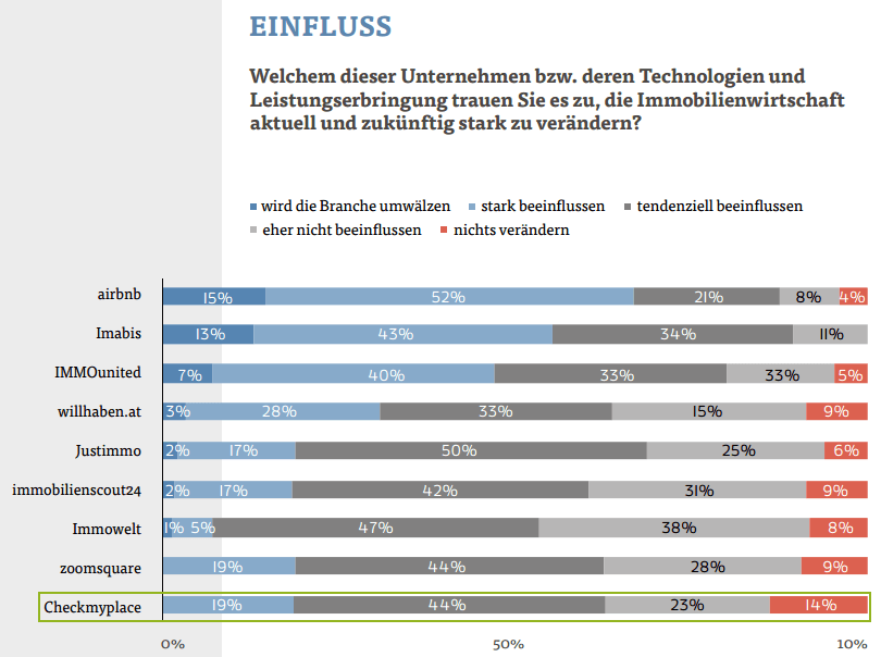 Checkmyplace wird die Immobilienwirtschaft jetzt und künftig maßgeblich beeinflussen.