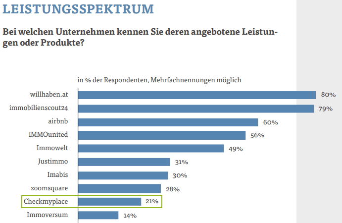 Checkmyplace.com in der Kategorie Leistungsspektrum mit 21% auf Platz 9!